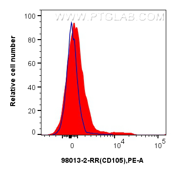 Flow cytometry (FC) experiment of human PBMCs using Anti-Human Endoglin/CD105 Rabbit Recombinant Antib (98013-2-RR)