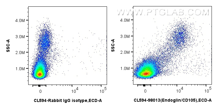 Flow cytometry (FC) experiment of human PBMCs using CoraLite®594 Anti-Human Endoglin/CD105 Rabbit Reco (CL594-98013)