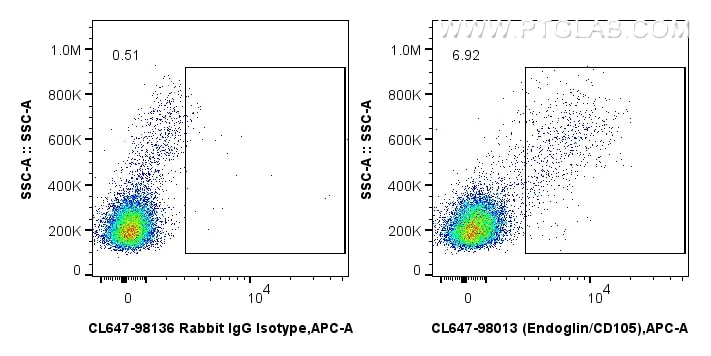 Flow cytometry (FC) experiment of human PBMCs using CoraLite® Plus 647 Anti-Human Endoglin/CD105 Rabbi (CL647-98013-2)