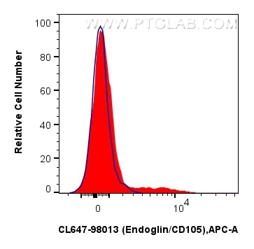 Flow cytometry (FC) experiment of human PBMCs using CoraLite® Plus 647 Anti-Human Endoglin/CD105 Rabbi (CL647-98013-2)