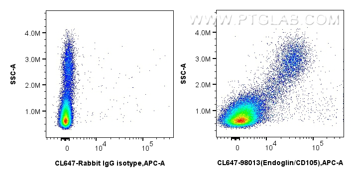 Flow cytometry (FC) experiment of human PBMCs using CoraLite® Plus 647 Anti-Human Endoglin/CD105 Rabbi (CL647-98013)