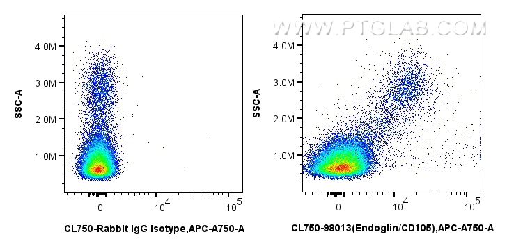 Flow cytometry (FC) experiment of human PBMCs using CoraLite® Plus 750 Anti-Human Endoglin/CD105 Rabbi (CL750-98013)