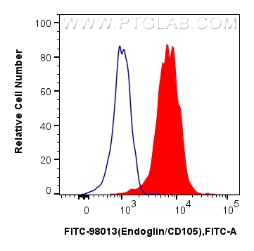 Flow cytometry (FC) experiment of human PBMCs using FITC Plus Anti-Human Endoglin/CD105 Rabbit Recombi (FITC-98013)