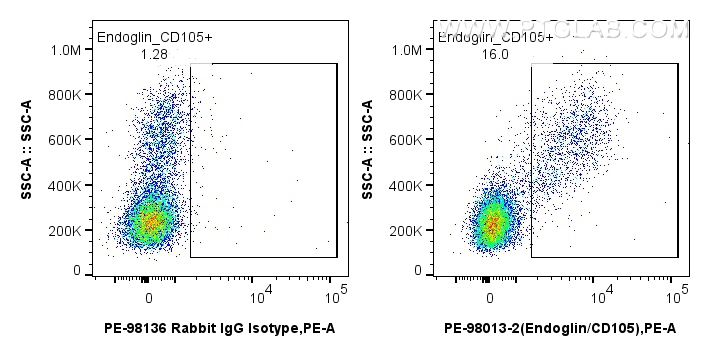Flow cytometry (FC) experiment of human PBMCs using PE Anti-Human Endoglin/CD105 Rabbit Recombinant An (PE-98013-2)
