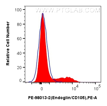 Flow cytometry (FC) experiment of human PBMCs using PE Anti-Human Endoglin/CD105 Rabbit Recombinant An (PE-98013-2)