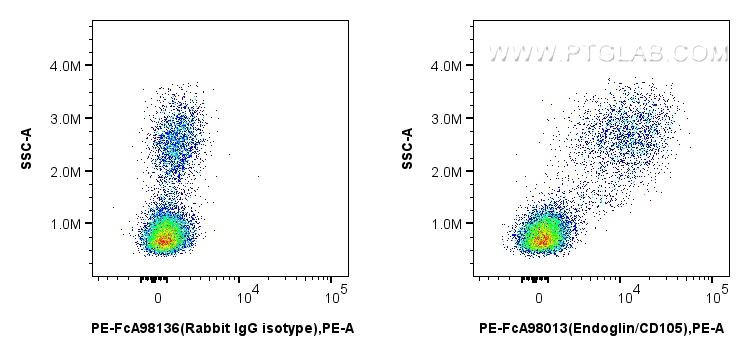 Flow cytometry (FC) experiment of human PBMCs using FcZero-rAb™ PE Anti-Human Endoglin/CD105 Rabbit Re (PE-FcA98013)