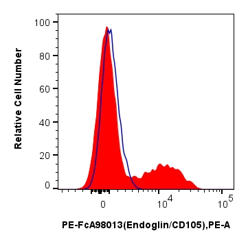 Flow cytometry (FC) experiment of human PBMCs using FcZero-rAb™ PE Anti-Human Endoglin/CD105 Rabbit Re (PE-FcA98013)