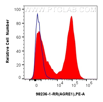 Flow cytometry (FC) experiment of Balb/c mouse peritoneal macrophages using Anti-Mouse F4/80 Rabbit Recombinant Antibody (98236-1-RR)