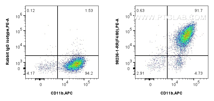 Flow cytometry (FC) experiment of Balb/c mouse peritoneal macrophages using Anti-Mouse F4/80 Rabbit Recombinant Antibody (98236-1-RR)