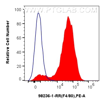 Flow cytometry (FC) experiment of Balb/c mouse peritoneal macrophages using Anti-Mouse F4/80 Rabbit Recombinant Antibody (98236-1-RR)