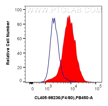 Flow cytometry (FC) experiment of mouse peritoneal macrophages using CoraLite® Plus 405 Anti-Mouse F4/80 Rabbit Recombi (CL405-98236)