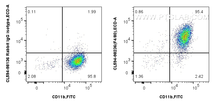 Flow cytometry (FC) experiment of mouse peritoneal macrophages using CoraLite®594 Anti-Mouse F4/80 Rabbit Recombinant A (CL594-98236)