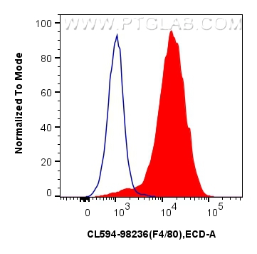 Flow cytometry (FC) experiment of mouse peritoneal macrophages using CoraLite®594 Anti-Mouse F4/80 Rabbit Recombinant A (CL594-98236)