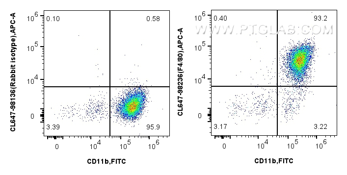 Flow cytometry (FC) experiment of mouse peritoneal macrophages using CoraLite® Plus 647 Anti-Mouse F4/80 Rabbit Recombi (CL647-98236)