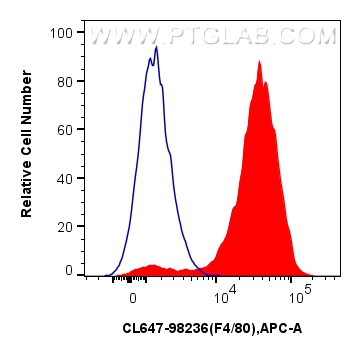 Flow cytometry (FC) experiment of mouse peritoneal macrophages using CoraLite® Plus 647 Anti-Mouse F4/80 Rabbit Recombi (CL647-98236)