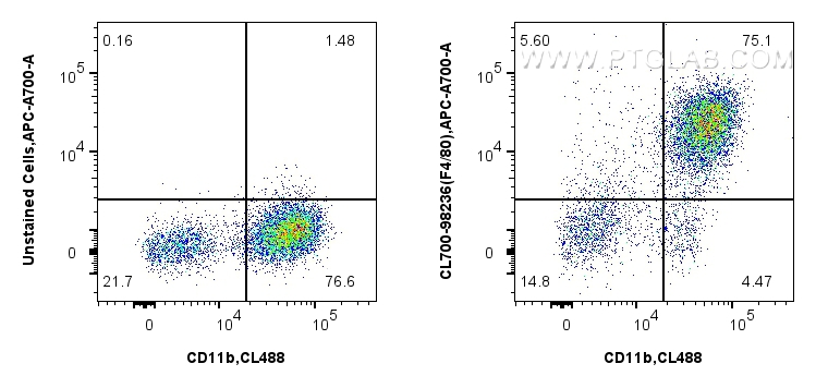 Flow cytometry (FC) experiment of mouse peritoneal macrophages using CoraLite®700 Anti-Mouse F4/80 Rabbit Recombinant A (CL700-98236)