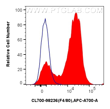 Flow cytometry (FC) experiment of mouse peritoneal macrophages using CoraLite®700 Anti-Mouse F4/80 Rabbit Recombinant A (CL700-98236)