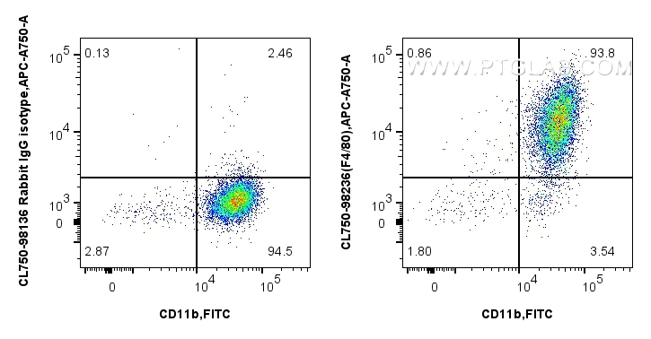 Flow cytometry (FC) experiment of mouse peritoneal macrophages using CoraLite® Plus 750 Anti-Mouse F4/80 Rabbit Recombi (CL750-98236)