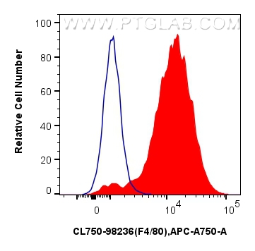 Flow cytometry (FC) experiment of mouse peritoneal macrophages using CoraLite® Plus 750 Anti-Mouse F4/80 Rabbit Recombi (CL750-98236)