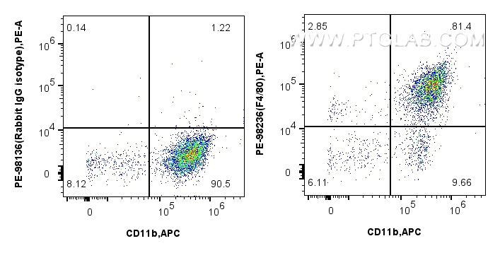 Flow cytometry (FC) experiment of mouse peritoneal macrophages using PE-conjugated F4/80 Recombinant antibody (PE-98236)