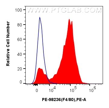 Flow cytometry (FC) experiment of mouse peritoneal macrophages using PE-conjugated F4/80 Recombinant antibody (PE-98236)