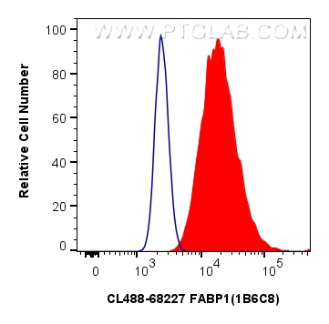 Flow cytometry (FC) experiment of HepG2 cells using CoraLite® Plus 488-conjugated FABP1 Monoclonal ant (CL488-68227)