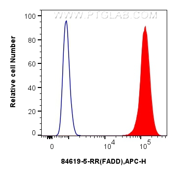 Flow cytometry (FC) experiment of A431 cells using FADD Recombinant antibody (84619-5-RR)