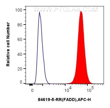 Flow cytometry (FC) experiment of HT-1080 cells using FADD Recombinant antibody (84619-5-RR)