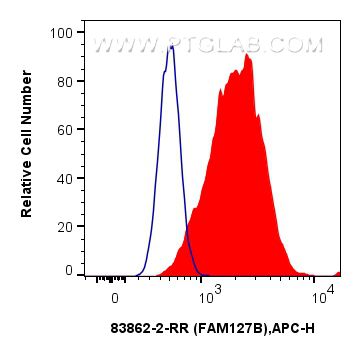 Flow cytometry (FC) experiment of HepG2 cells using FAM127B Recombinant antibody (83862-2-RR)