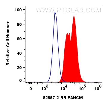 Flow cytometry (FC) experiment of PC-3 cells using FANCM Recombinant antibody (82897-2-RR)