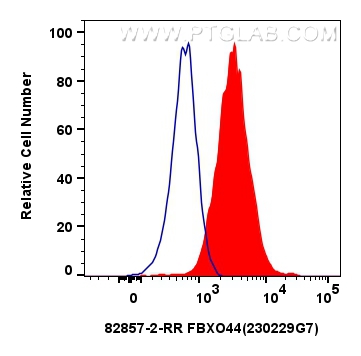 Flow cytometry (FC) experiment of A431 cells using FBXO44 Recombinant antibody (82857-2-RR)