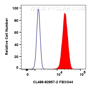 Flow cytometry (FC) experiment of A431 cells using CoraLite® Plus 488-conjugated FBXO44 Recombinant a (CL488-82857-2)