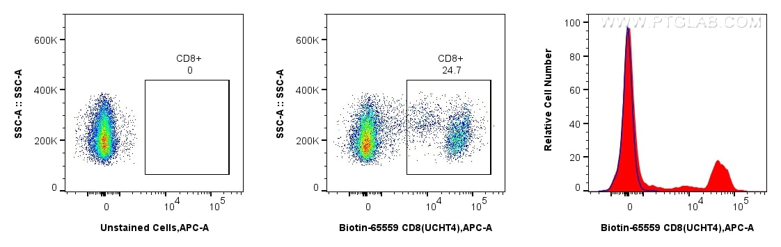1x10^6 human PBMCs were surface stained with Biotin Anti-Human CD8 (UCHT4) Mouse IgG2a Recombinant Antibody (Biotin-65559, Clone: UCHT4), washed with PBS, and stained with Streptavidin-APC Conjugate (Cat.No. APC-PF00030) and analyzed by flow cytometry. Cells were not fixed. Lymphocytes were gated. 1x10^6 human PBMCs were surface stained with Biotin Anti-Human CD8 (UCHT4) Mouse IgG2a Recombinant Antibody (Biotin-65559, Clone: UCHT4), washed with PBS, and stained with Streptavidin-APC Conjugate (Cat.No. APC-PF00030) and analyzed by flow cytometry. Cells were not fixed. Lymphocytes were gated.
