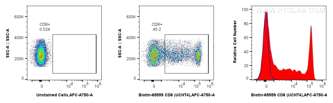 1x10^6 human PBMCs were unstained (blue) or surface stained with Biotin Anti-Human CD8 (UCHT4) Mouse IgG2a Recombinant Antibody (Biotin-65559, Clone: UCHT4) (red), washed with PBS, and stained with Streptavidin-CoraLite® Plus 405 Conjugate (Cat.No. AY7-PF00030) and analyzed by flow cytometry. Cells were not fixed. Lymphocytes were gated. 1x10^6 human PBMCs were unstained (blue) or surface stained with Biotin Anti-Human CD8 (UCHT4) Mouse IgG2a Recombinant Antibody (Biotin-65559, Clone: UCHT4) (red), washed with PBS, and stained with Streptavidin-CoraLite® Plus 405 Conjugate (Cat.No. AY7-PF00030) and analyzed by flow cytometry. Cells were not fixed. Lymphocytes were gated.