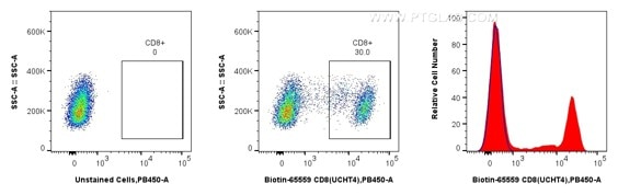 Flow cytometric analysis of human PBMCs using Biotin anti-human CD8 and CoraLite® Plus 405-conjugated Streptavidin. Human PBMCs were stained with Biotin CD8 Recombinant Antibody (Cat.No. Biotin-65559, Clone: UCHT4), washed with PBS, and stained with CoraLite®Plus 405-conjugated Streptavidin (Cat.No. CL405-PF00030) and analyzed by flow cytometry.
Flow cytometric analysis of human PBMCs using Biotin anti-human CD8 and CoraLite® Plus 405-conjugated Streptavidin. Human PBMCs were stained with Biotin CD8 Recombinant Antibody (Cat.No. Biotin-65559, Clone: UCHT4), washed with PBS, and stained with CoraLite®Plus 405-conjugated Streptavidin (Cat.No. CL405-PF00030) and analyzed by flow cytometry.