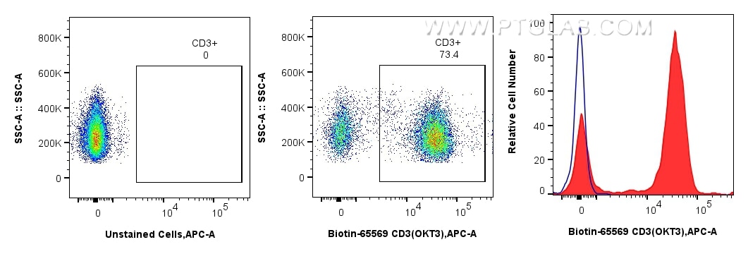 Flow cytometric analysis of human PBMCs using Biotin anti-human CD3 and CoraLite®647-conjugated Streptavidin. Human PBMCs were stained with Biotin CD3 Recombinant Antibody (Cat.No. Biotin-65569, Clone: OKT3), washed with PBS, and stained with CoraLite®647-conjugated Streptavidin (Cat.No.CL647-PF00030) and analyzed by flow cytometry. Flow cytometric analysis of human PBMCs using Biotin anti-human CD3 and CoraLite®647-conjugated Streptavidin. Human PBMCs were stained with Biotin CD3 Recombinant Antibody (Cat.No. Biotin-65569, Clone: OKT3), washed with PBS, and stained with CoraLite®647-conjugated Streptavidin (Cat.No.CL647-PF00030) and analyzed by flow cytometry.