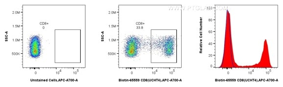 Flow cytometric analysis of human PBMCs using Biotin anti-human CD8 and CoraLite®750-conjugated Streptavidin. Human PBMCs were stained with Biotin CD8 Recombinant Antibody (Cat.No. Biotin-65559, Clone: UCHT4), washed with PBS, and stained with CoraLite®750-conjugated Streptavidin (Cat.No.CL750-PF00030) and analyzed by flow cytometry. Flow cytometric analysis of human PBMCs using Biotin anti-human CD8 and CoraLite®750-conjugated Streptavidin. Human PBMCs were stained with Biotin CD8 Recombinant Antibody (Cat.No. Biotin-65559, Clone: UCHT4), washed with PBS, and stained with CoraLite®750-conjugated Streptavidin (Cat.No.CL750-PF00030) and analyzed by flow cytometry.