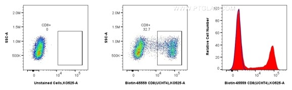 Flow cytometric analysis of human PBMCs using Biotin anti-human CD8 and CoraLite®510-conjugated Streptavidin. Human PBMCs were stained with Biotin CD8 Recombinant Antibody (Cat.No. Biotin-65559, Clone: UCHT4), washed with PBS, and stained with CoraLux Violet 510-conjugated Streptavidin (Cat.No.CLV510-PF00030) and analyzed by flow cytometry. Flow cytometric analysis of human PBMCs using Biotin anti-human CD8 and CoraLite®510-conjugated Streptavidin. Human PBMCs were stained with Biotin CD8 Recombinant Antibody (Cat.No. Biotin-65559, Clone: UCHT4), washed with PBS, and stained with CoraLux Violet 510-conjugated Streptavidin (Cat.No.CLV510-PF00030) and analyzed by flow cytometry.
