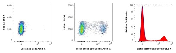 Flow cytometric analysis of human PBMCs using Biotin anti-human CD8 and PerCP Streptavidin. Human PBMCs were stained with Biotin CD8 Recombinant Antibody (Cat.No. Biotin-65559, Clone: UCHT4), washed with PBS, and stained with PerCP Streptavidin (Cat.No. CP-PF00030) and analyzed by flow cytometry. Flow cytometric analysis of human PBMCs using Biotin anti-human CD8 and PerCP Streptavidin. Human PBMCs were stained with Biotin CD8 Recombinant Antibody (Cat.No. Biotin-65559, Clone: UCHT4), washed with PBS, and stained with PerCP Streptavidin (Cat.No. CP-PF00030) and analyzed by flow cytometry.