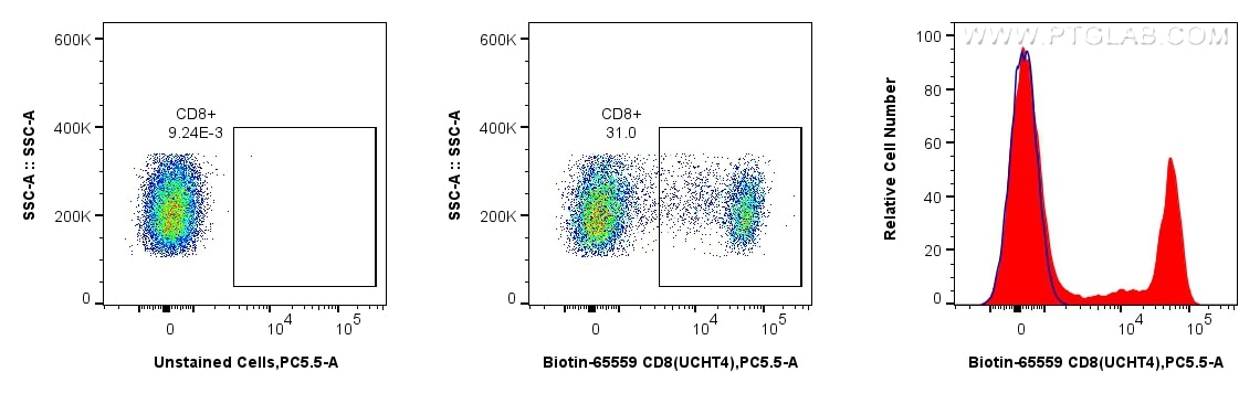 1x10^6 human PBMCs were surface stained with Biotin Anti-Human CD8 (UCHT4) Mouse IgG2a Recombinant Antibody (Biotin-65559, Clone: UCHT4), washed with PBS, and stained with Percp-Cyanine5.5 Streptavidin Recombinant Antibody (CPY5-PF00030) and analyzed by flow cytometry. Cells were not fixed. Lymphocytes were gated. 1x10^6 human PBMCs were surface stained with Biotin Anti-Human CD8 (UCHT4) Mouse IgG2a Recombinant Antibody (Biotin-65559, Clone: UCHT4), washed with PBS, and stained with Percp-Cyanine5.5 Streptavidin Recombinant Antibody (CPY5-PF00030) and analyzed by flow cytometry. Cells were not fixed. Lymphocytes were gated.