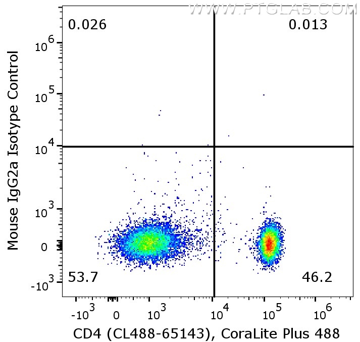 Flow cytometry with PBMC. 1X10^6 human PBMC were stained with either mouse IgG2a isotype control or anti-human CD3 antibody (65133-1-Ig), which are labeled with FlexAble Biotin Antibody Labeling Kit for Mouse IgG2a (KFA047) and PE-Streptavidin. Cells were co-stained with anti-human CD4 antibody (CL488-65143). Cells are not fixed, lymphocytes are gated. 