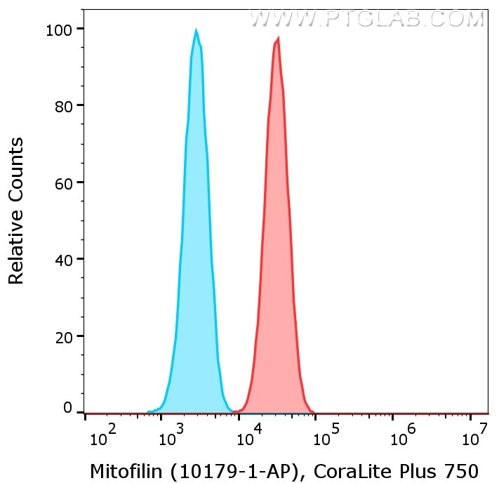 1X10^6 HeLa cells were intracellularly stained with anti-Mitofilin rabbit polyclonal antibody (10179-1-AP, red) or with isotype control antibody (30000-0-AP, blue) labeled with FlexAble 2.0 CoraLite® Plus 750 Kit (KFA504). Cells were fixed and permeabilized with Foxp3 /Transcription Factor Staining Buffer Kit (PF00011).