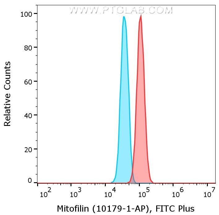 1X10^6 HeLa cells were intracellularly stained with anti-Mitofilin rabbit polyclonal antibody (10179-1-AP, red) or with isotype control antibody (30000-0-AP, blue) labeled with FlexAble 2.0 FITC Plus Kit (KFA508). Cells were fixed and permeabilized with Foxp3 /Transcription Factor Staining Buffer Kit (PF00011).