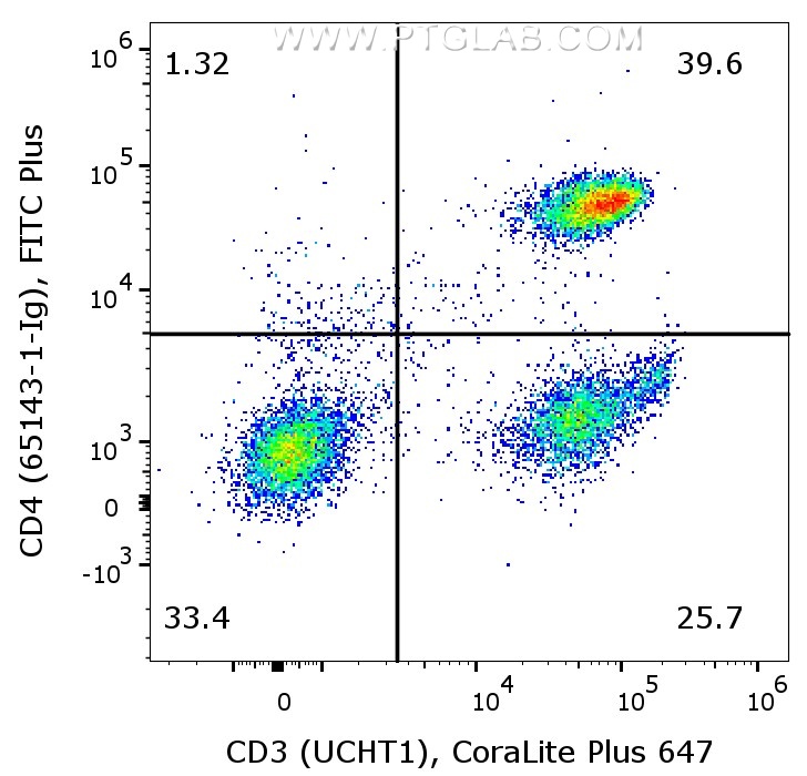 1X10^6 human PBMCs were surface co-stained with CoraLite® Plus 647 Anti-Human CD3 (CL647-65151, Clone:UCHT1), and Anti-Human CD4 (65143-1-Ig, Clone:RPA-T4) labeled with FlexAble 2.0 FITC Plus Kit (KFA528). Cells were not fixed. Lymphocytes were gated.