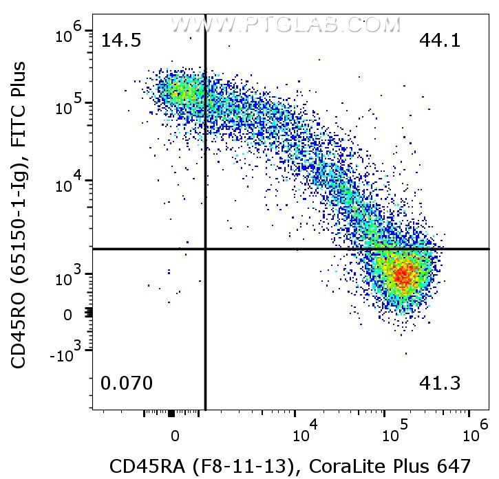 1X10^6 human PBMCs were surface co-stained with CoraLite® Plus 647 Anti-Human CD45RA (CL647-65226, Clone: F8-11-13), and Anti-Human CD45RO (65150-1-Ig, Clone:UCHL1) labeled with FlexAble 2.0 FITC Plus Kit (KFA548). Cells were not fixed. Lymphocytes were gated.