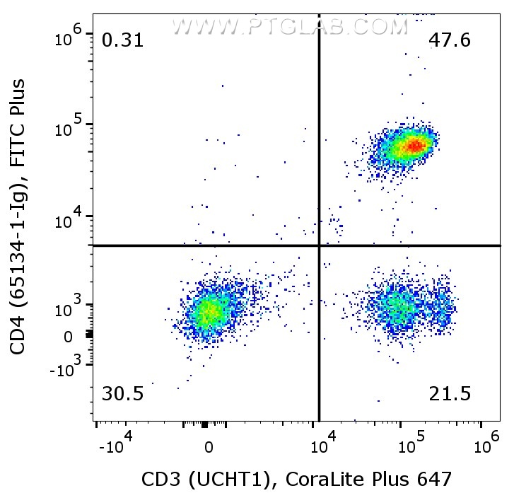 1X10^6 human PBMCs were surface co-stained with CoraLite® Plus 647 Anti-Human CD3 (CL647-65151, Clone:UCHT1), and Anti-Human CD4 (65134-1-Ig, Clone: OKT4) labeled with FlexAble 2.0 FITC Plus Kit (KFA568). Cells were not fixed. Lymphocytes were gated.