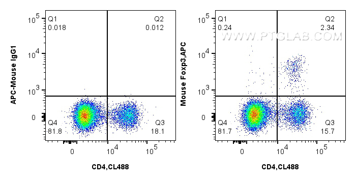 1x10^6 Mouse splenocytes were intracellularly stained with 0.06 ug APC Anti-Mouse Foxp3 (APC-65089, Clone:3G3), and 0.06 ug CoraLite® Plus 488 Anti-Mouse CD4 (GK1.5) (CL488-65104, Clone: GK1.5), and 0.06 ug APC Mouse IgG1 Isotype Control (MOPC-21) (APC-65124, Clone: MOPC-21). Cells were fixed and permeabilized with Foxp3 Transcription Factor Staining Buffer Kit(PF00011).