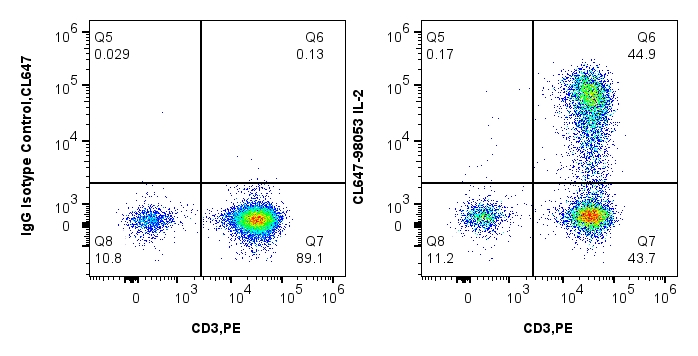 1x10^6 PMA, Ionomycin and Brefeldin A treated human PBMCs were intracellularly stained with 5 uL CoraLite® Plus 647 Anti-Human IL-2 Rabbit Recombinant Antibody (CL647-98053, Clone: 240416E3) or 5 uL CoraLite® Plus 647 Rabbit IgG Isotype Control Recombinant Antibody (CL647-98136, Clone: 240953C9) and 5 uL PE Anti-Human CD3 (OKT3) Mouse IgG2a Recombinant Antibody (PE-65569, Clone: OKT3). Cells were fixed and permeabilized with Intracellular Flow Cytometry Fixation & Permeabilization Buffer Kit (PF00019). 1x10^6 PMA, Ionomycin and Brefeldin A treated human PBMCs were intracellularly stained with 5 uL CoraLite® Plus 647 Anti-Human IL-2 Rabbit Recombinant Antibody (CL647-98053, Clone: 240416E3) or 5 uL CoraLite® Plus 647 Rabbit IgG Isotype Control Recombinant Antibody (CL647-98136, Clone: 240953C9) and 5 uL PE Anti-Human CD3 (OKT3) Mouse IgG2a Recombinant Antibody (PE-65569, Clone: OKT3). Cells were fixed and permeabilized with Intracellular Flow Cytometry Fixation & Permeabilization Buffer Kit (PF00019).