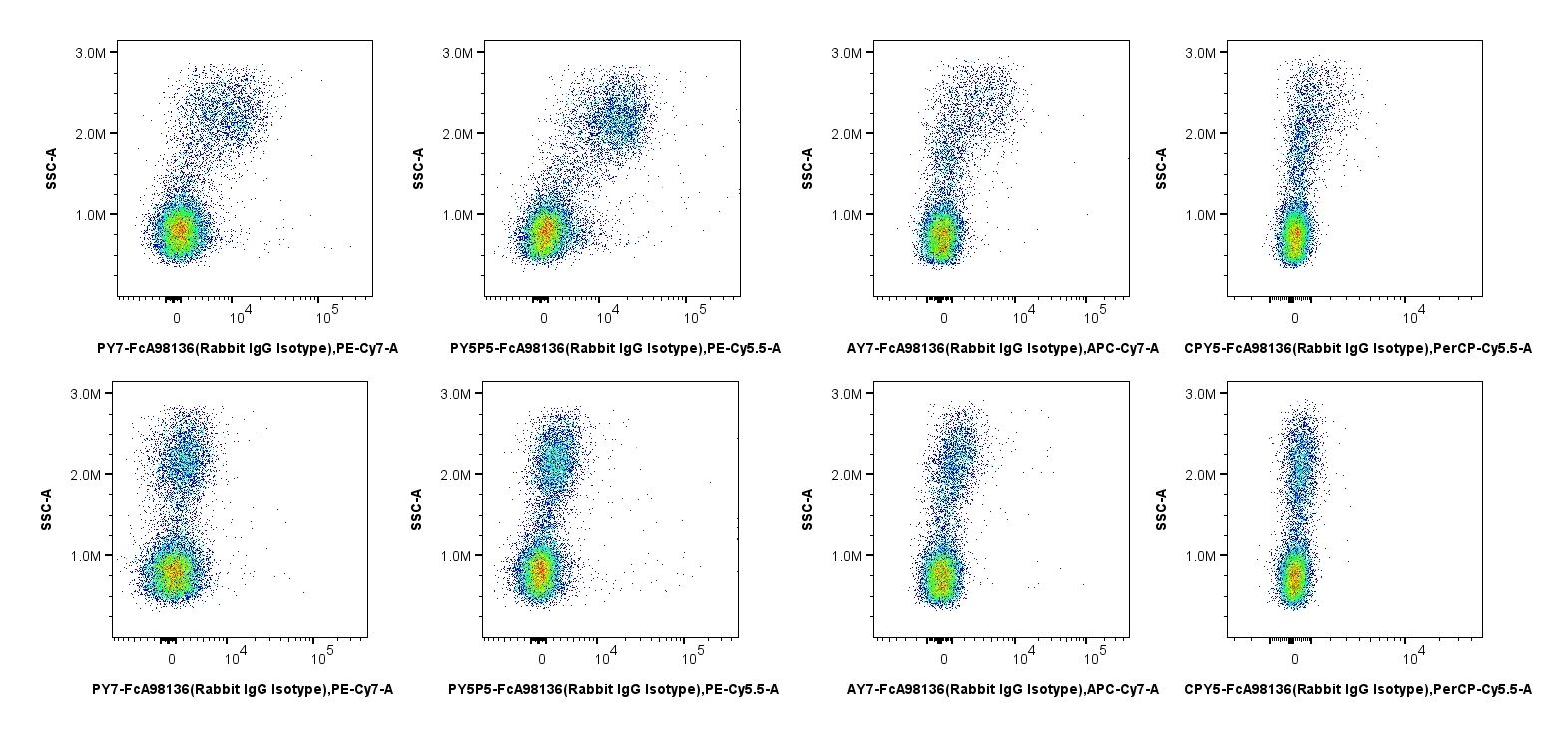 Human PBMCs were incubated with (bottom) and without (top) MonoZero™ Monocytes Blocking Reagent, then stained with FcZero-rAb™ Rabbit IgG Isotype Control Recombinant Antibody (FCA98136) conjugated to various Cyanine tandem fluorophores (from left to right: PE-Cyanine7, PE-Cyanine5.5, APC-Cyanine7, PerCP-Cyanine5.5). Human PBMCs were incubated with (bottom) and without (top) MonoZero™ Monocytes Blocking Reagent, then stained with FcZero-rAb™ Rabbit IgG Isotype Control Recombinant Antibody (FCA98136) conjugated to various Cyanine tandem fluorophores (from left to right: PE-Cyanine7, PE-Cyanine5.5, APC-Cyanine7, PerCP-Cyanine5.5).