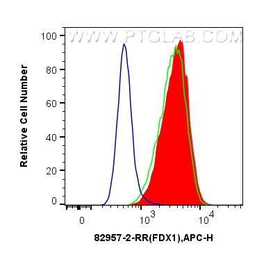 Flow cytometry (FC) experiment of HepG2 cells using FDX1 Recombinant antibody (82957-2-RR)